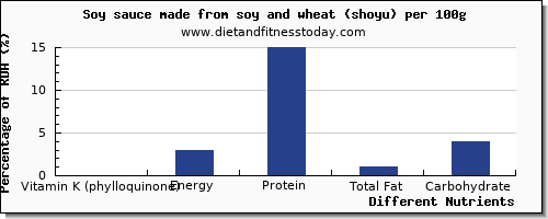 chart to show highest vitamin k (phylloquinone) in vitamin k in soy sauce per 100g